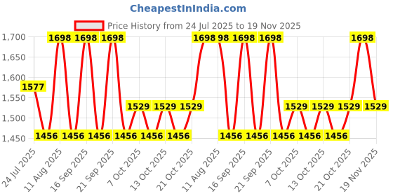 tatacliq.com Fastrack Jet Set Go Black Large Laptop Tote fastrack Price History Graph from 24 Jul 2025 to 19 Nov 2025