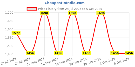 tatacliq.com Fastrack Jet Set Go Tan Large Laptop Tote fastrack Price History Graph from 23 Jul 2025 to 5 Oct 2025