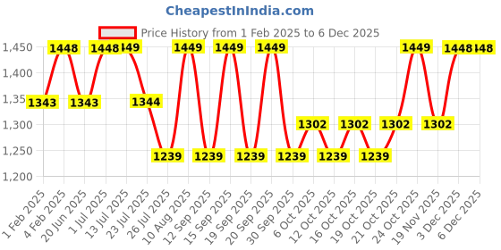 tatacliq.com Fastrack Lavender Textured Medium Sling Handbag fastrack Price History Graph from 1 Feb 2025 to 5 Dec 2025