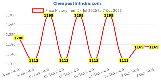 tatacliq.com Fastrack Life Edit Cherry Textured Small Satchel fastrack Price History Graph from 24 Jul 2025 to 7 Oct 2025