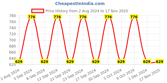 tatacliq.com Fastrack Light Mustard Backpack for Women fastrack Price History Graph from 2 Aug 2024 to 17 Nov 2025