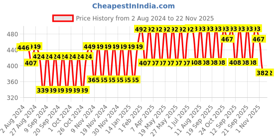 tatacliq.com Fastrack Lilac Quilted Wallet for Women fastrack Price History Graph from 2 Aug 2024 to 22 Nov 2025