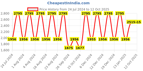tatacliq.com Fastrack Loophole NS3124SL06 Analog Watch for Men fastrack Price History Graph from 24 Jul 2024 to 12 Oct 2025