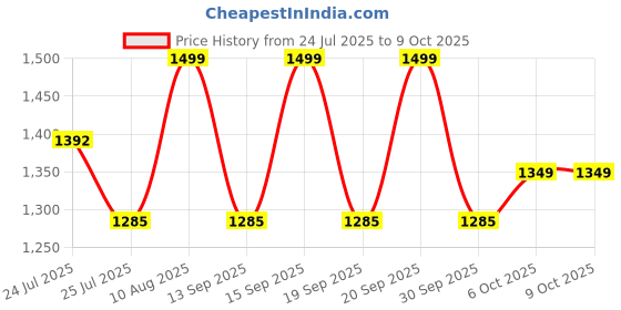 tatacliq.com Fastrack Lowkey Luxe Black Textured Medium Shoulder Bag fastrack Price History Graph from 24 Jul 2025 to 8 Oct 2025