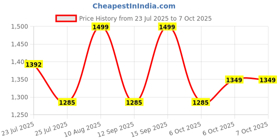 tatacliq.com Fastrack Lowkey Luxe White Textured Medium Shoulder Bag fastrack Price History Graph from 23 Jul 2025 to 7 Oct 2025