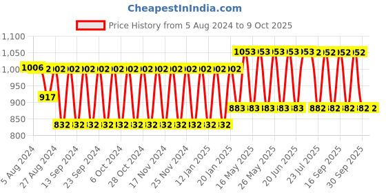 tatacliq.com Fastrack Luscious Red Quilted Small Sling Handbag fastrack Price History Graph from 5 Aug 2024 to 8 Oct 2025