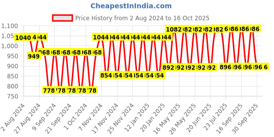 tatacliq.com Fastrack Luscious Red Quilted Small Sling Handbag fastrack Price History Graph from 2 Aug 2024 to 16 Oct 2025