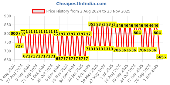 tatacliq.com Fastrack Luscious Red Solid Faux Leather Sling Handbag fastrack Price History Graph from 2 Aug 2024 to 23 Nov 2025