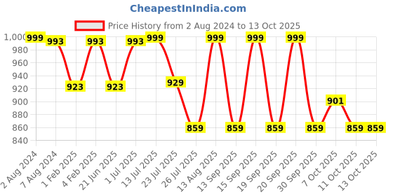 tatacliq.com Fastrack Luscious Red Solid Faux Leather Tote Handbag fastrack Price History Graph from 2 Aug 2024 to 12 Oct 2025