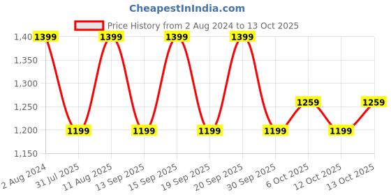 tatacliq.com Fastrack Luscious Red Solid Medium Tote Handbag fastrack Price History Graph from 2 Aug 2024 to 13 Oct 2025