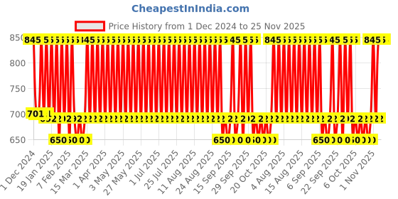 tatacliq.com Fastrack Lush Eau de Parfum for Her - 100 ml fastrack Price History Graph from 1 Dec 2024 to 25 Nov 2025