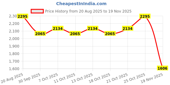 tatacliq.com Fastrack Luxe Black Animal Effect Medium Satchel fastrack Price History Graph from 20 Aug 2025 to 19 Nov 2025