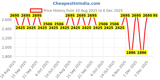 tatacliq.com Fastrack Luxe Black Quilted Medium Backpack fastrack Price History Graph from 10 Aug 2025 to 5 Dec 2025