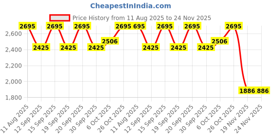 tatacliq.com Fastrack Luxe White Quilted Medium Backpack fastrack Price History Graph from 11 Aug 2025 to 23 Nov 2025