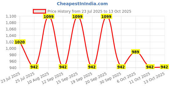 tatacliq.com Fastrack Main Character Cherry Small Cross Body Bag fastrack Price History Graph from 23 Jul 2025 to 12 Oct 2025