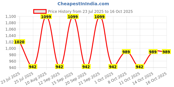 tatacliq.com Fastrack Main Character Mint Green Small Cross Body Bag fastrack Price History Graph from 23 Jul 2025 to 15 Oct 2025