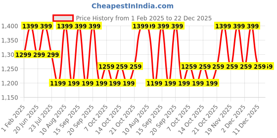 tatacliq.com Fastrack Malachite Green Quilted Faux Leather Sling Handbag fastrack Price History Graph from 1 Feb 2025 to 22 Dec 2025