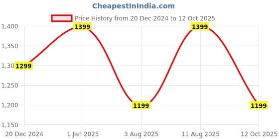 tatacliq.com Fastrack Malachite Green Solid Medium Tote Handbag fastrack Price History Graph from 20 Dec 2024 to 12 Oct 2025