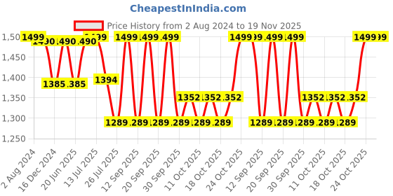 tatacliq.com Fastrack Malachite Green Solid Medium Tote Handbag fastrack Price History Graph from 2 Aug 2024 to 19 Nov 2025