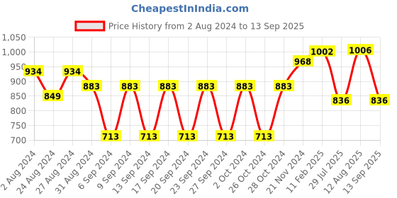tatacliq.com Fastrack Malachite Green Striped Medium Tote Handbag fastrack Price History Graph from 2 Aug 2024 to 13 Sep 2025