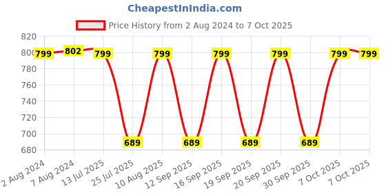tatacliq.com Fastrack Malachite Solid Small Sling Handbag fastrack Price History Graph from 2 Aug 2024 to 7 Oct 2025