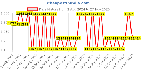 tatacliq.com Fastrack Maroon Faux Leather Textured Tote Handbag fastrack Price History Graph from 2 Aug 2024 to 27 Nov 2025