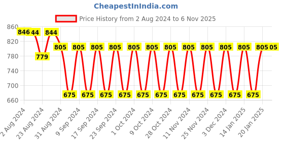 tatacliq.com Fastrack Maroon Quilted Small Sling Handbag for Women fastrack Price History Graph from 2 Aug 2024 to 6 Nov 2025