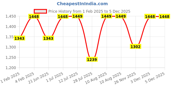 tatacliq.com Fastrack Maroon Solid Medium Tote Handbag fastrack Price History Graph from 1 Feb 2025 to 4 Dec 2025