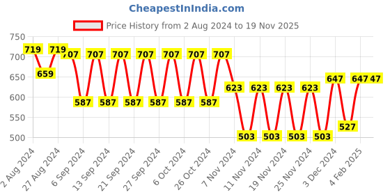 tatacliq.com Fastrack Maroon Solid Small Sling Handbag for Women fastrack Price History Graph from 2 Aug 2024 to 19 Nov 2025