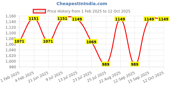 tatacliq.com Fastrack Maroon Textured Medium Satchel Handbag fastrack Price History Graph from 1 Feb 2025 to 12 Oct 2025