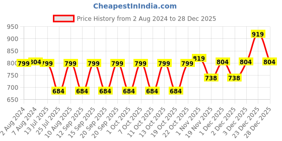 tatacliq.com Fastrack Midnight Black Solid Small Sling Handbag for Women fastrack Price History Graph from 2 Aug 2024 to 28 Dec 2025