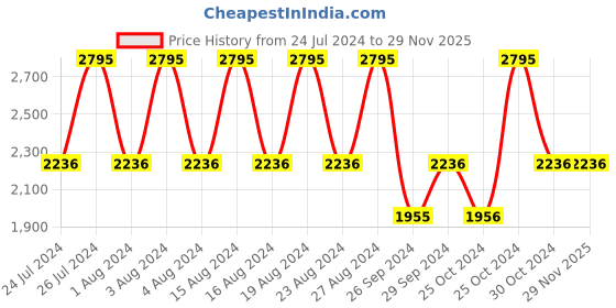 tatacliq.com Fastrack Mineral Cocktail NS6134SM01 Analog Watch for Women fastrack Price History Graph from 24 Jul 2024 to 29 Nov 2025