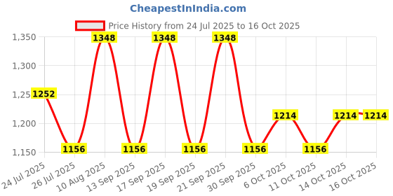 tatacliq.com Fastrack Mini Vibe Black Small Satchel fastrack Price History Graph from 24 Jul 2025 to 16 Oct 2025