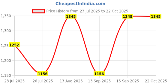 tatacliq.com Fastrack Mini Vibe Camel Small Satchel fastrack Price History Graph from 23 Jul 2025 to 21 Oct 2025