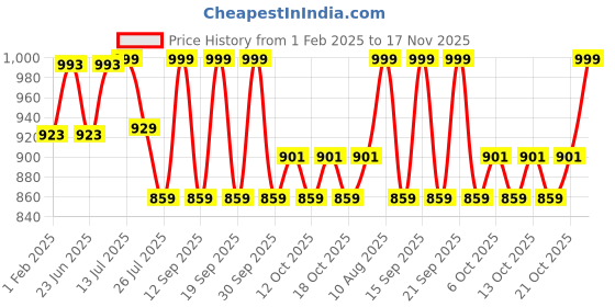 tatacliq.com Fastrack Mint Blue Solid Large Tote Handbag fastrack Price History Graph from 1 Feb 2025 to 17 Nov 2025
