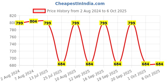 tatacliq.com Fastrack Mint Green Color Block Medium Sling Handbag fastrack Price History Graph from 2 Aug 2024 to 6 Oct 2025