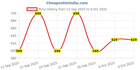 tatacliq.com Fastrack Mint Green Pocket Essentials Tri-Fold Wallet fastrack Price History Graph from 12 Sep 2025 to 8 Oct 2025