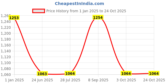 tatacliq.com Fastrack Mint Green Quilted Medium Shoulder Handbag fastrack Price History Graph from 1 Jan 2025 to 24 Oct 2025