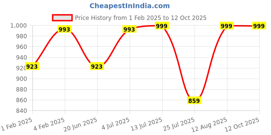 tatacliq.com Fastrack Mint Green Solid Large Tote Handbag fastrack Price History Graph from 1 Feb 2025 to 12 Oct 2025