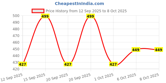 tatacliq.com Fastrack Mint Green Textured Multiple Card Holder fastrack Price History Graph from 12 Sep 2025 to 8 Oct 2025