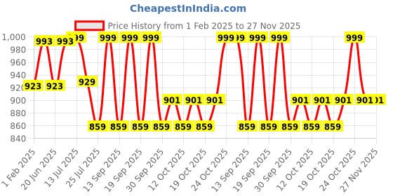 tatacliq.com Fastrack Mint Textured Small Sling Handbag fastrack Price History Graph from 1 Feb 2025 to 26 Nov 2025