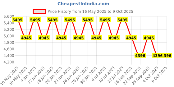 tatacliq.com Fastrack Mixmatched NS33056296QM01P Unisex Analog Watch fastrack Price History Graph from 16 May 2025 to 8 Oct 2025