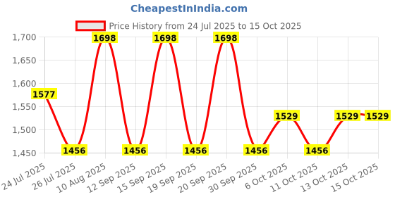tatacliq.com Fastrack Mood Muse Black Large Laptop Tote fastrack Price History Graph from 24 Jul 2025 to 13 Oct 2025