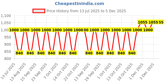 tatacliq.com Fastrack MTO MTS Beige Embellished Medium Sling Handbag fastrack Price History Graph from 13 Jul 2025 to 5 Dec 2025