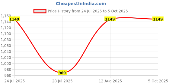 tatacliq.com Fastrack MTO MTS Beige Quilted Medium Shoulder Handbag fastrack Price History Graph from 24 Jul 2025 to 4 Oct 2025