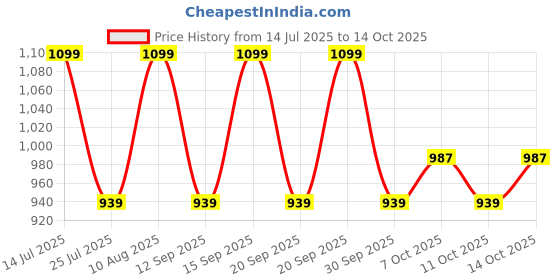tatacliq.com Fastrack MTO MTS Beige Quilted Medium Shoulder Handbag fastrack Price History Graph from 14 Jul 2025 to 14 Oct 2025