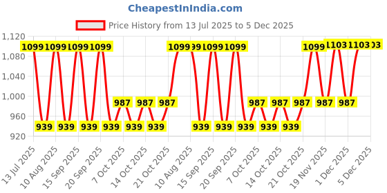 tatacliq.com Fastrack MTO MTS Beige Quilted Medium Sling Handbag fastrack Price History Graph from 13 Jul 2025 to 4 Dec 2025