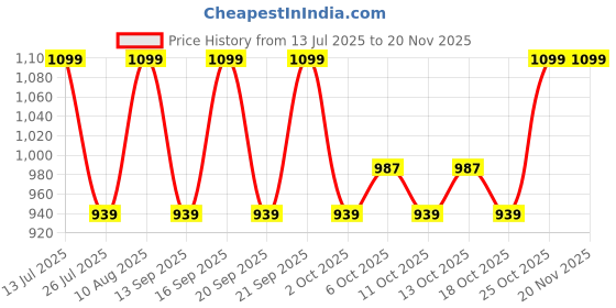 tatacliq.com Fastrack MTO MTS Beige Quilted Medium Sling Handbag fastrack Price History Graph from 13 Jul 2025 to 19 Nov 2025