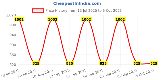 tatacliq.com Fastrack MTO MTS Beige Solid Medium Handbag fastrack Price History Graph from 13 Jul 2025 to 4 Oct 2025