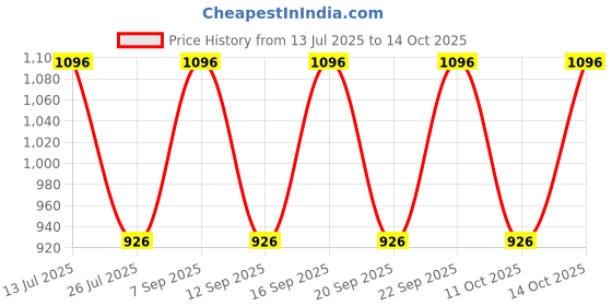 tatacliq.com Fastrack MTO MTS Beige Solid Medium Sling Handbag fastrack Price History Graph from 13 Jul 2025 to 14 Oct 2025